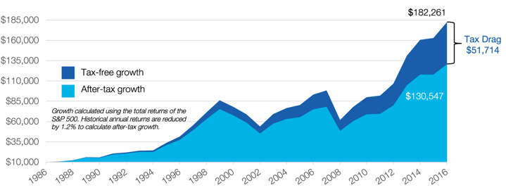 taxstrategiesforinvestors_taxdrag30yr2016