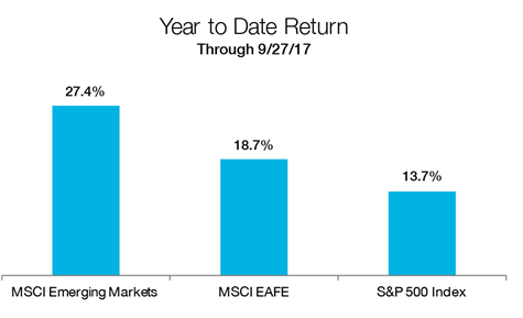 yeartodatereturngraph