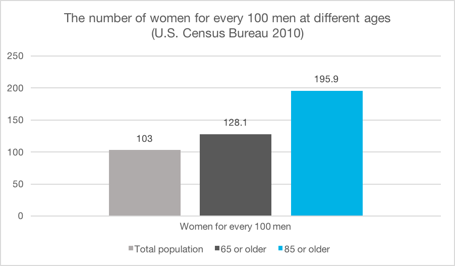 Women